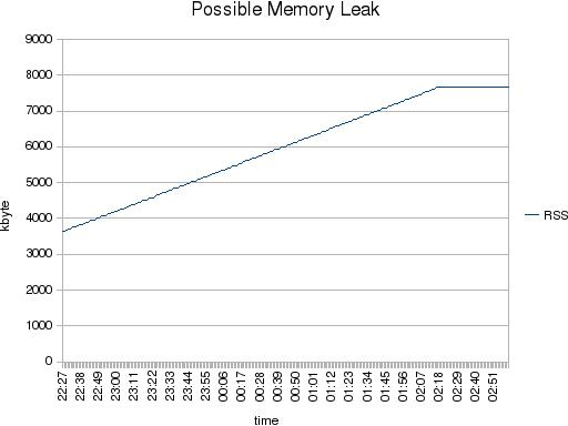 Memory consumption