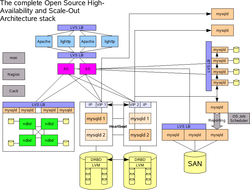 Architecture Stack