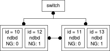 Cluster set-up