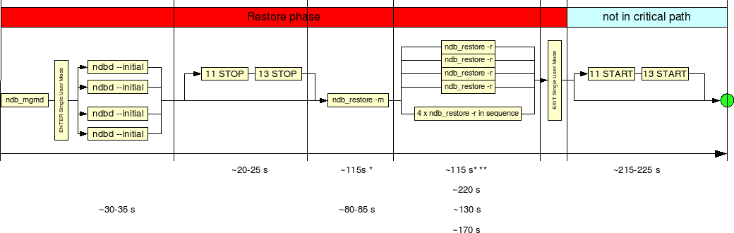 Restore test