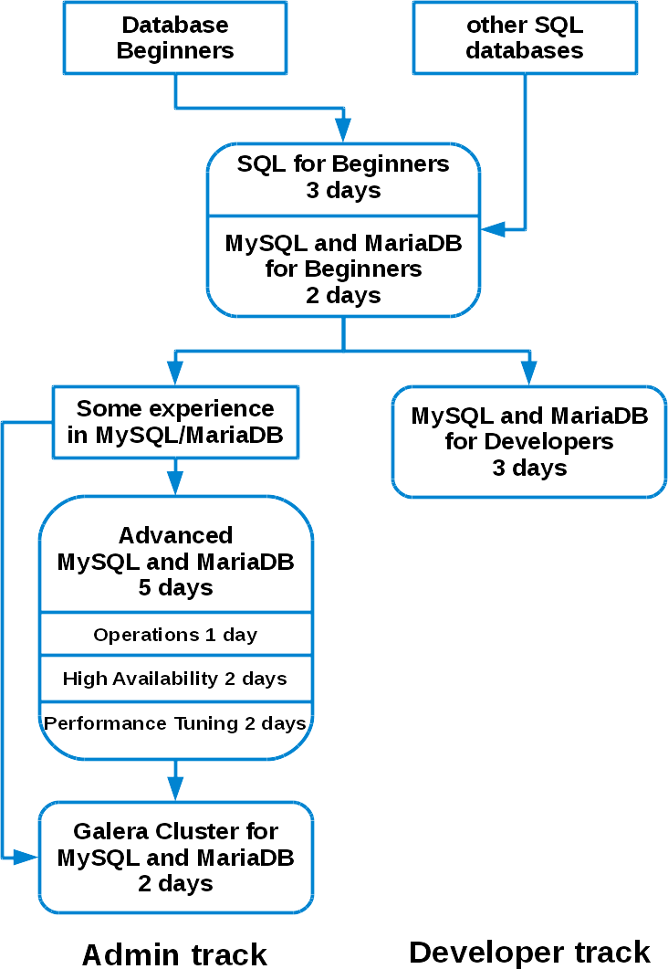 MySQL training modules