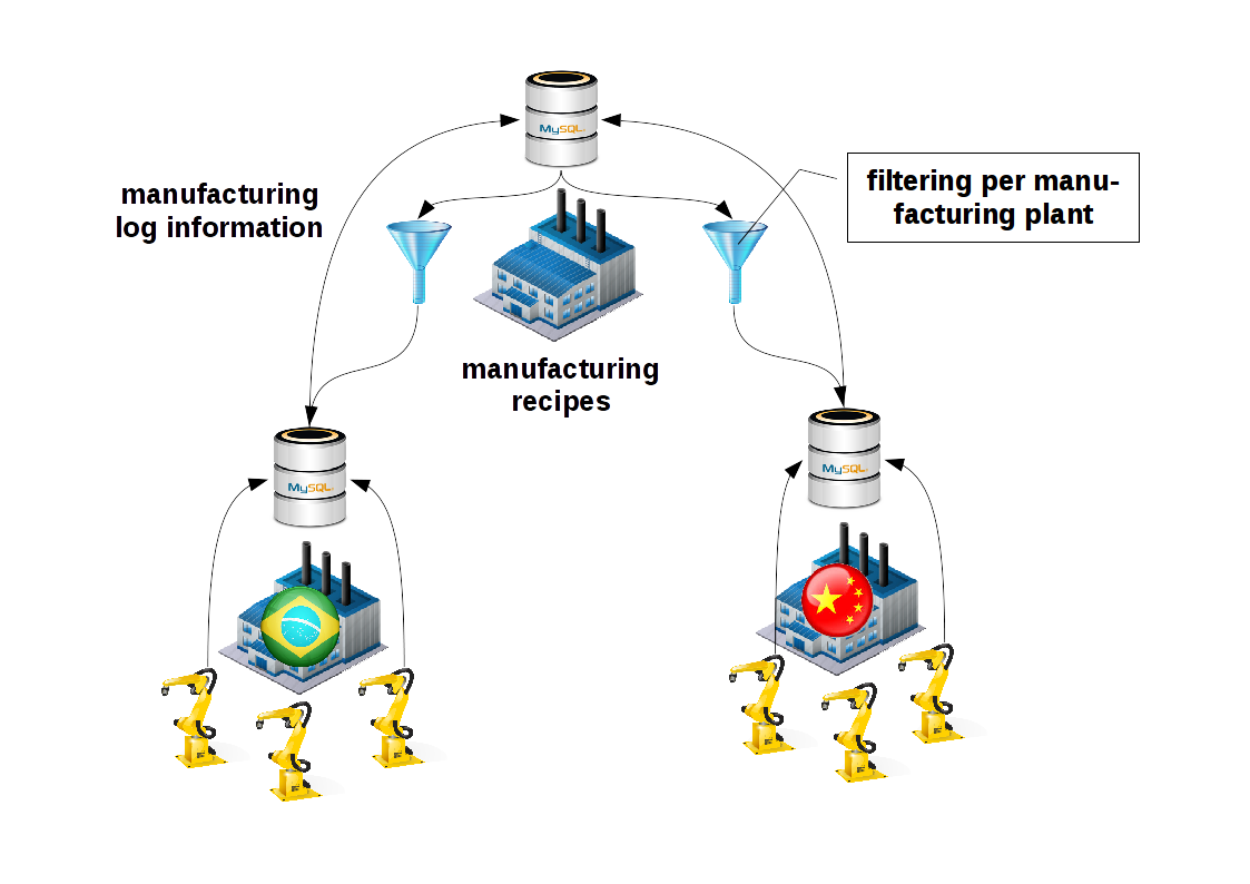 gtid_replication_production_plant.png