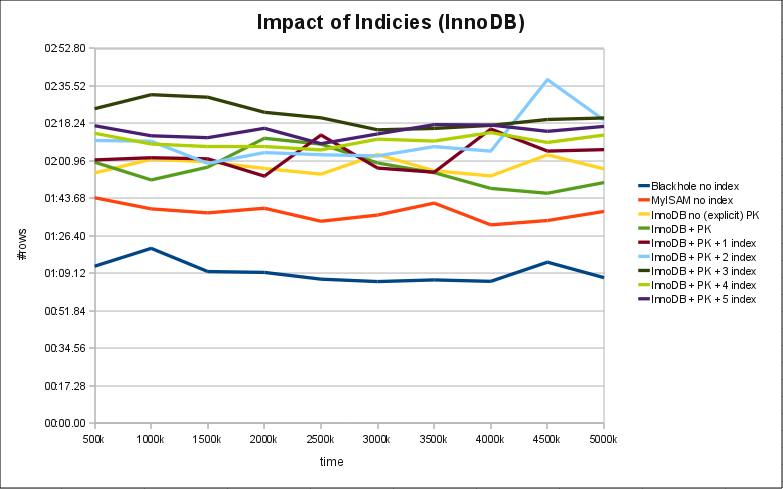 Impact of Indices