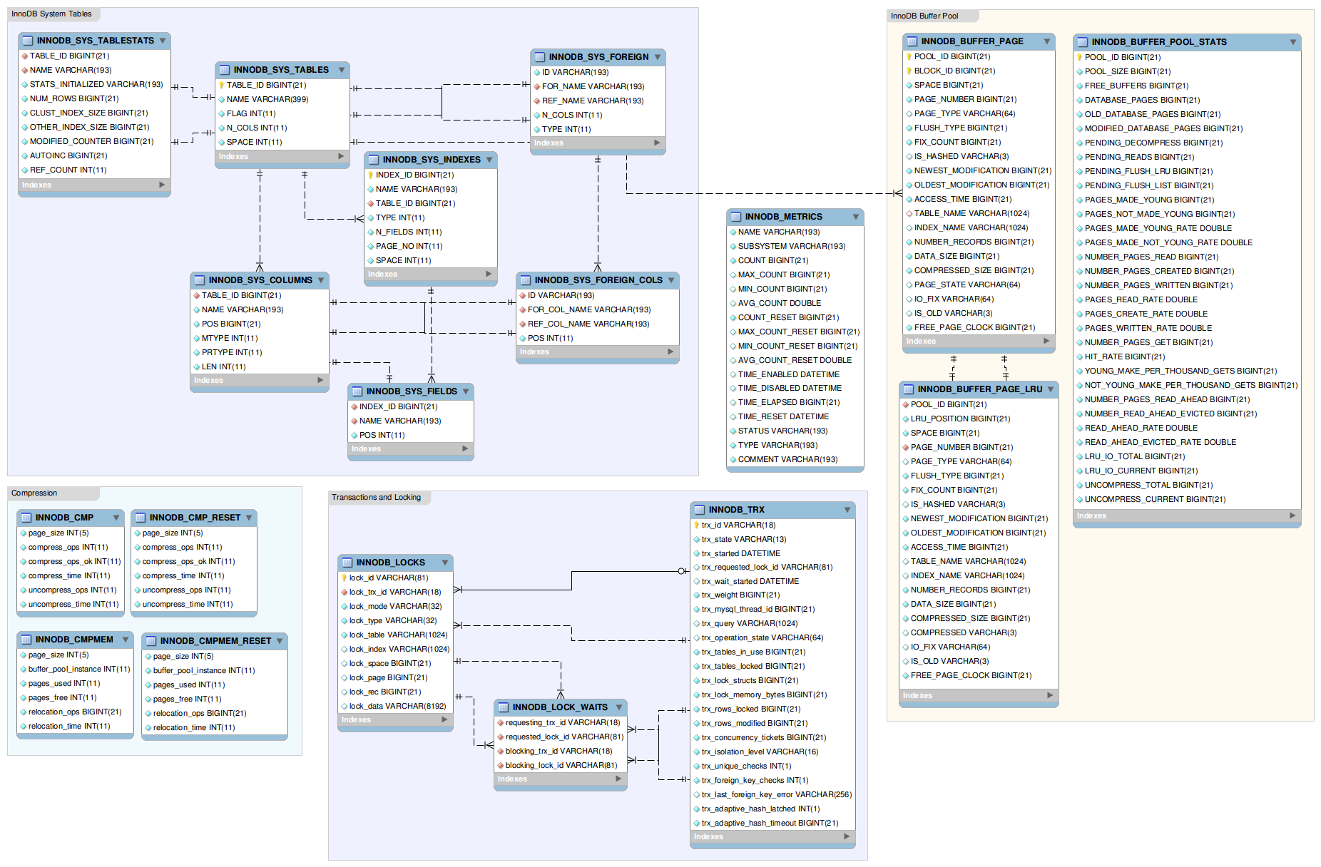 ER Diagramm Des InnoDB Data Dictionaries FromDual