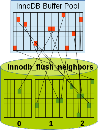 innodb_flush_neighbors.png