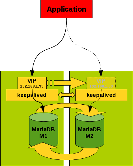 M/M with keepalived