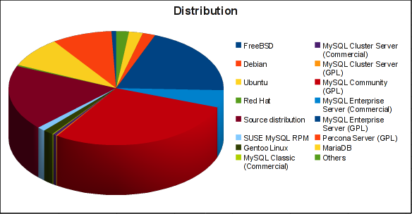 Distribution Distribution