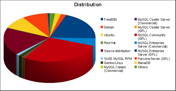 Distribution