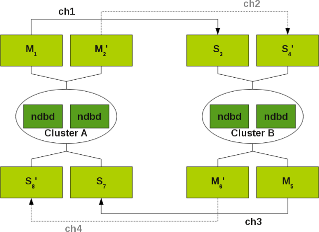 mysql_cluster_channel_failover.png