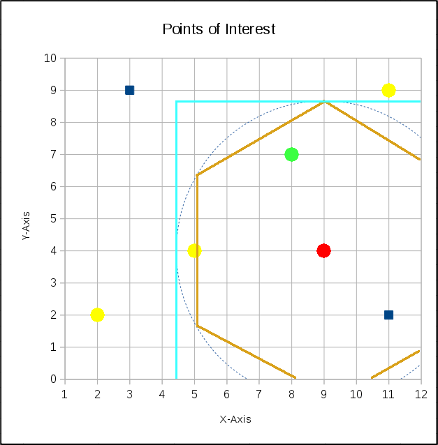 MySQL spatial functionality - points of interest around me | FromDual
