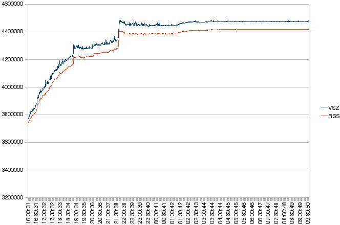 Possible Memory Leak