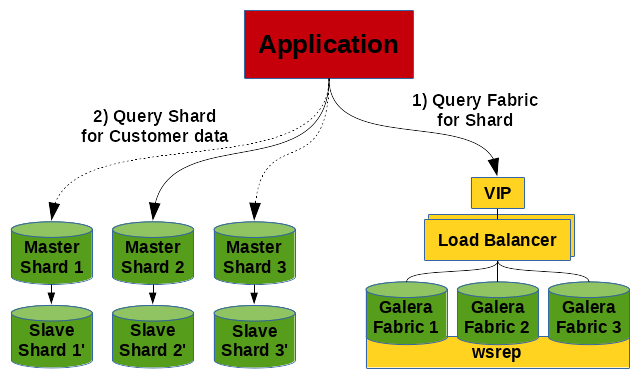 Sharding