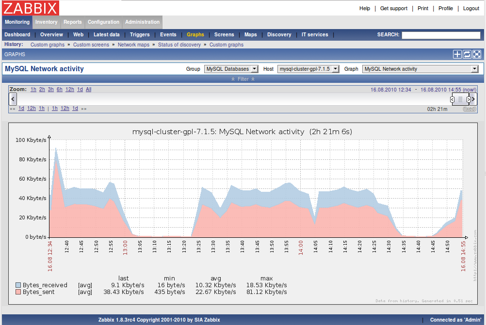 MySQL network activity