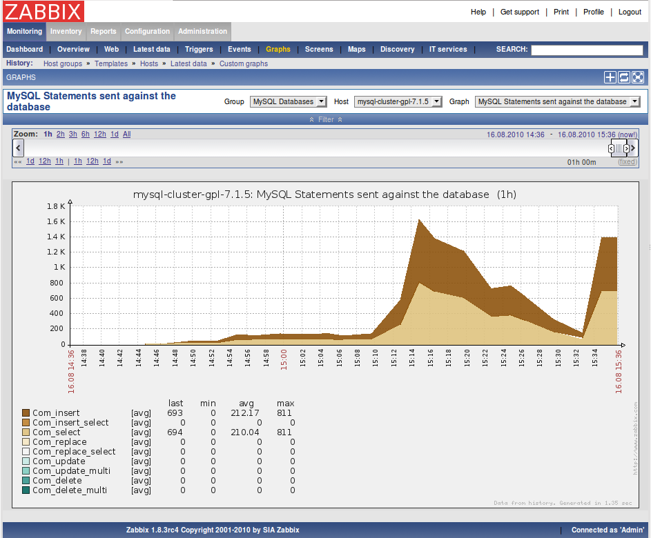 MySQL statements sent against the server