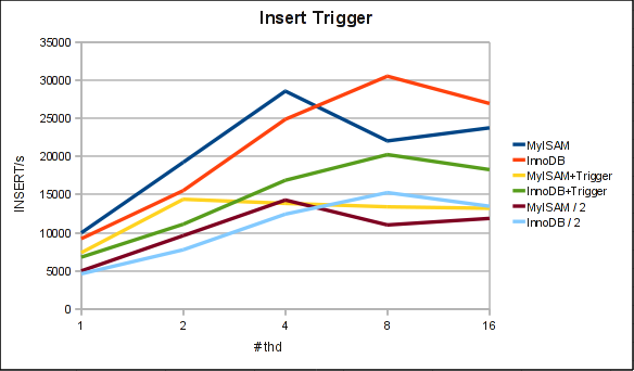 Mysql benchmark Mysql benchmark